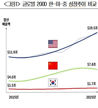 글로벌 2000대 한·미·중 기업 성장추이 비교 [사진=대한상공회의소]