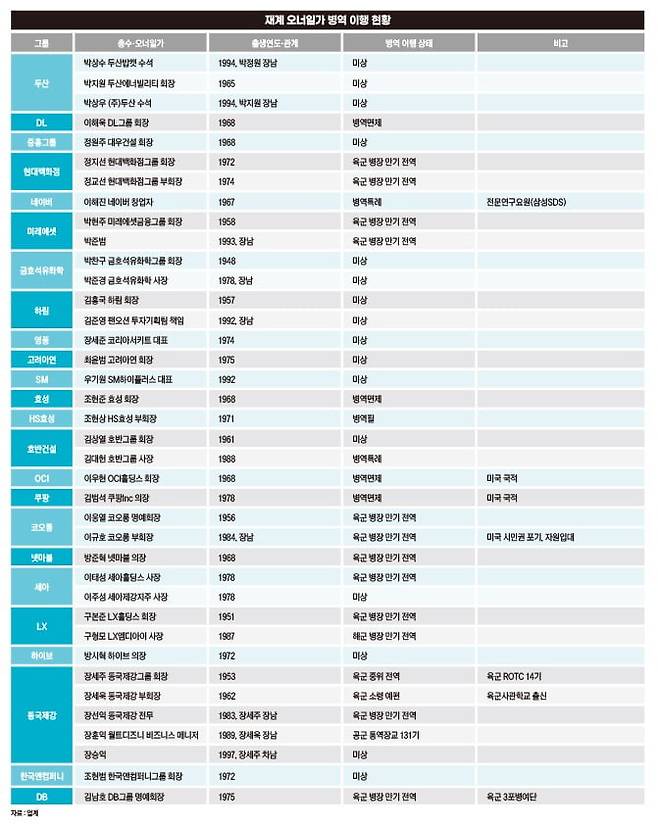 재계 오너일가 병역 이행 현황2. 그래픽=송영 기자