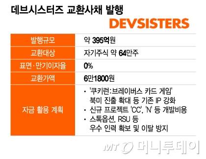데브시스터즈 교환사채 발행/그래픽=이지혜