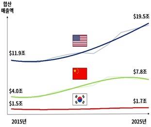 글로벌 2000 한-미-중 성장추이 비교 [대한상의 제공]