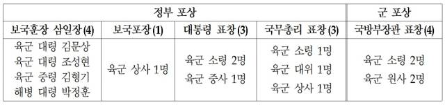 자료: 국방부