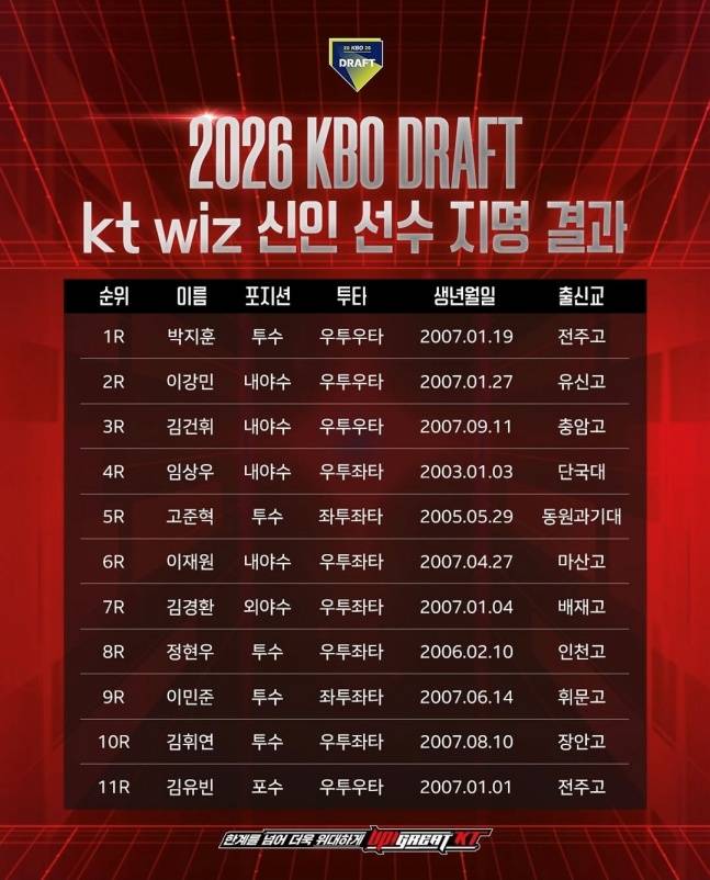 KT 구단이 2026 KBO 신인드래프트 지명 명단을 공개했다. /사진=KT 위즈 공식 SNS 갈무리