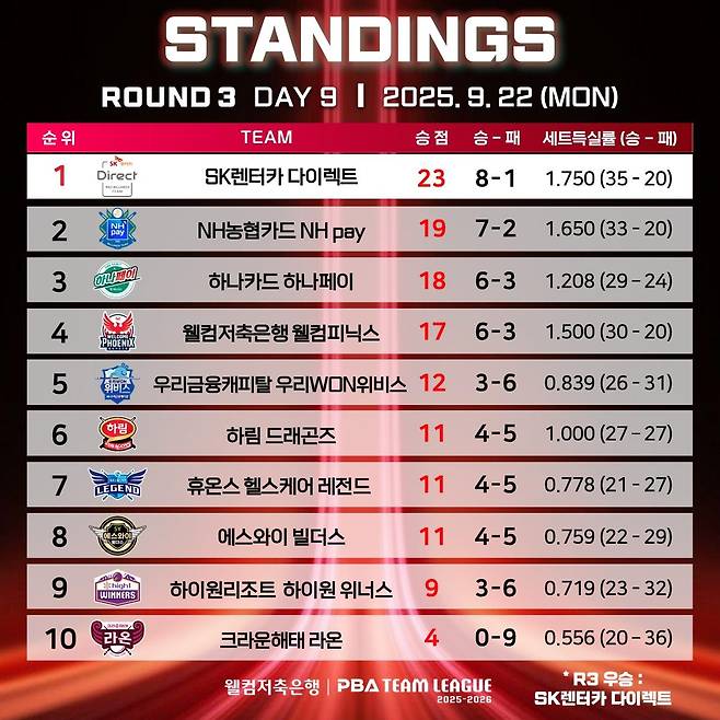 PBA 팀리그 3라운드 최종 순위 [PBA 제공. 재판매 및 DB 금지]