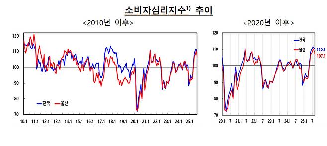 소비자심리지수 추이