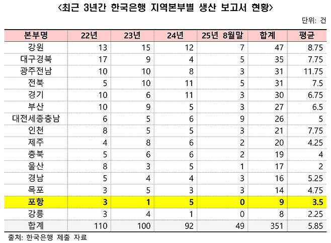 ▲ 최근 3년간 한국은행 지역본부별 생산 보고서 현황.