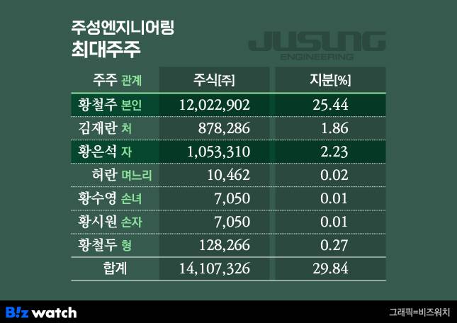 주성엔지니어링 최대주주