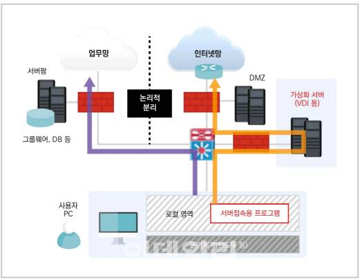 개인정보보호위원회가 설명하는 가상화 VPN을 이용한 논리적 망분리. KISA 예시와 달리 가상화 서버를 두는 등 망 분리가 확실하게 그려져 있다(사진=개보위)