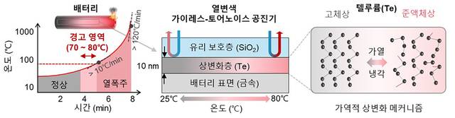 연구팀이 개발한 나노광학 온도 시각화 센서. GIST 제공.