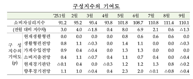 한국은행 제공.