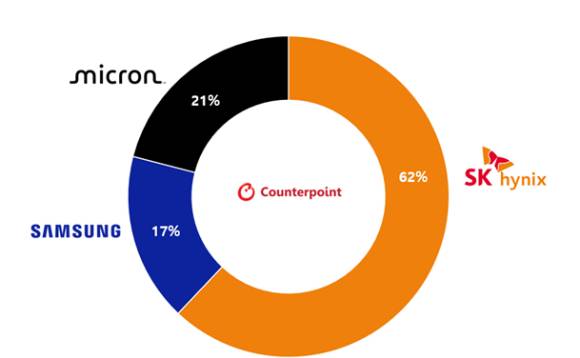 2025년 2분기 HBM 출하량 기준 시장 점유율 [사진=카운터포인트]