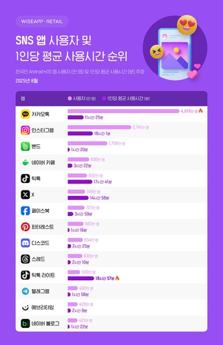 ▲ SNS 사용자·사용시간 순위.  와이즈앱 리테일 제공