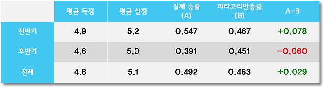 롯데으 전·후반기 피타고리안 승률은 큰 차이가 없다.