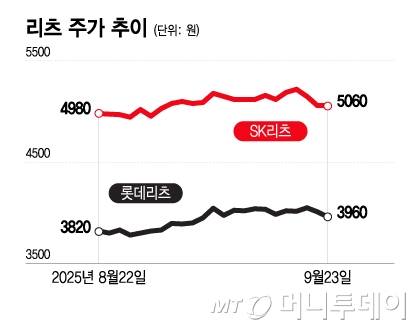 리츠 주가 추이/그래픽=이지혜