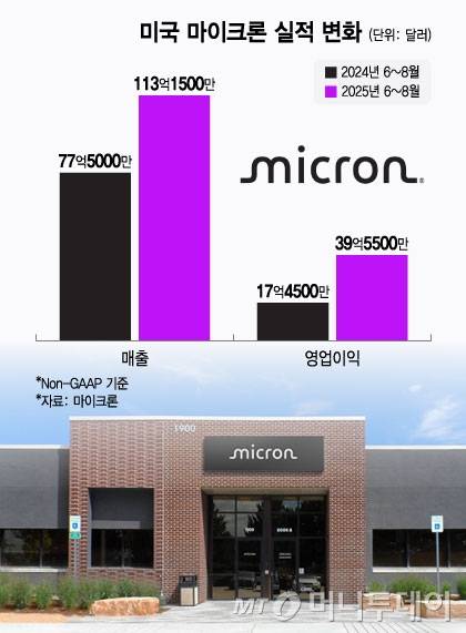 미국 마이크론 실적 변화/그래픽=윤선정