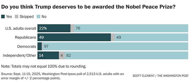 [서울=뉴시스] 도널드 트럼프 대통령이 노벨평화상을 받을 자격이 있는 지에 대한 워싱턴포스트(WP)와 입소스의 여론 조사.(출처: WP) 2025.09.24. *재판매 및 DB 금지