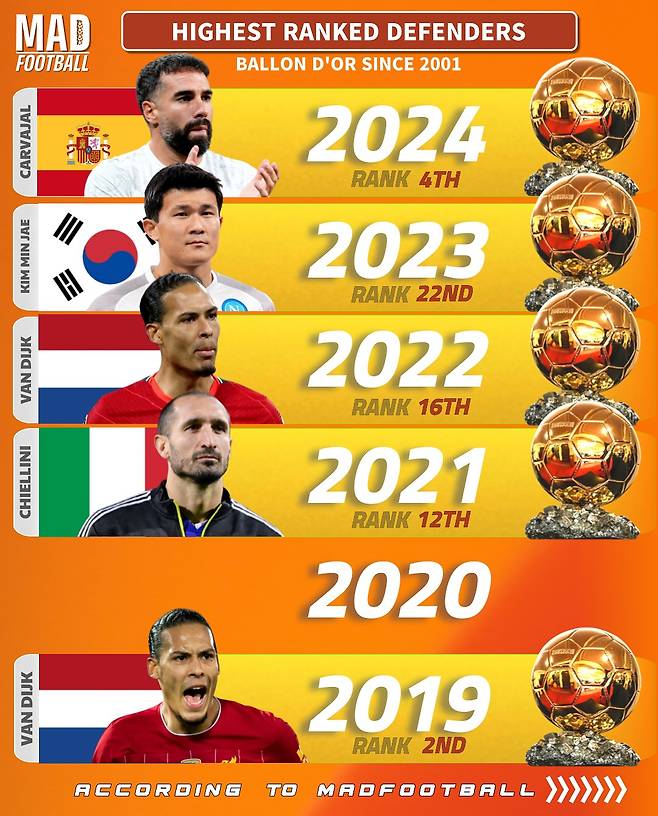 최근 발롱도르 시상식 수비수 최고 순위. 김민재는 나폴리 시절 활약을 바탕으로 2023 발롱도르에서 22위에 올라 당시 수비수 중 가장 높은 순위에 이름을 올렸다. /사진=매드풋볼 SNS 캡처