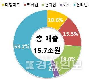▲ 2025년 8월 업태별 매출 구성비