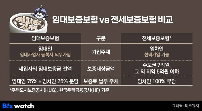 가입주체별 보증보험 종류 비교./그래픽=비즈워치