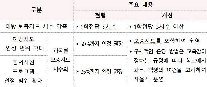 최소 성취 수준 보장 지도 기준 완화 방안(자료: 교육부)