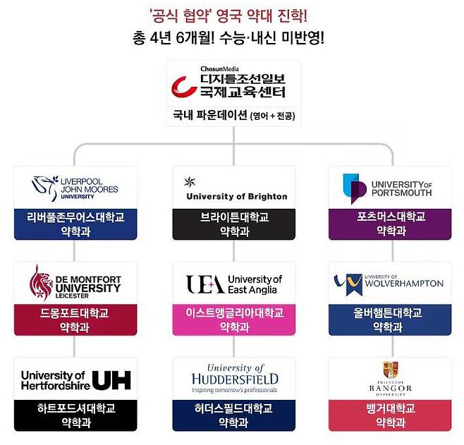 디지틀조선일보 국제교육센터는 약학과를 보유한 영국 국립대학교 9개교와 협약을 체결했다.