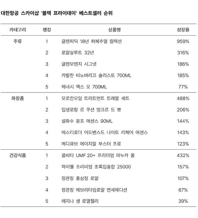 대한항공 기내면세점 스카이샵의 ‘블랙 플라이 데이’ 베스트셀러 순위. 대한항공씨앤디서비스 제공.