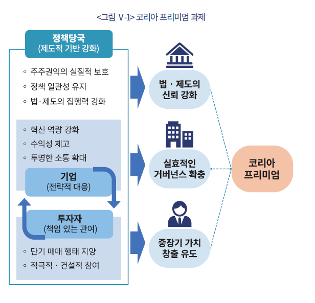 ‘주식시장 할인율 국제 비교와 코리아 프리미엄 과제’ [자본시장연구원]
