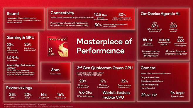 퀄컴, '갤럭시 S26 두뇌' 스냅드래곤 8 엘리트