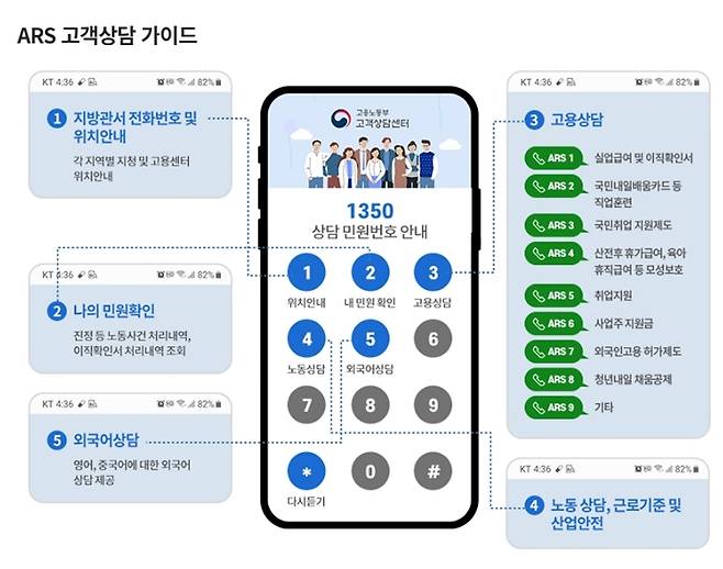 유선전화 이용 방법. (출처=고용노동부 고객상담센터)