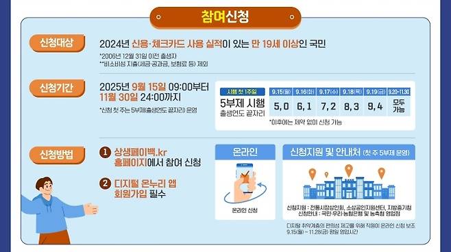 상생페이백 포스터 내 신청 방법.&nbsp;(출처=상생페이백 누리집)