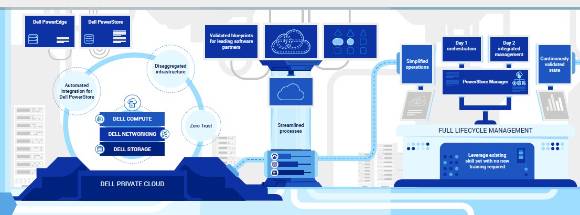 델 프라이빗 클라우드 도식. [사진=델 테크놀로지스]