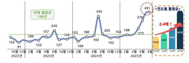최근 3년간 2022년 9월~2025년 8월 월평균 민원 추이. 국민권익위원회