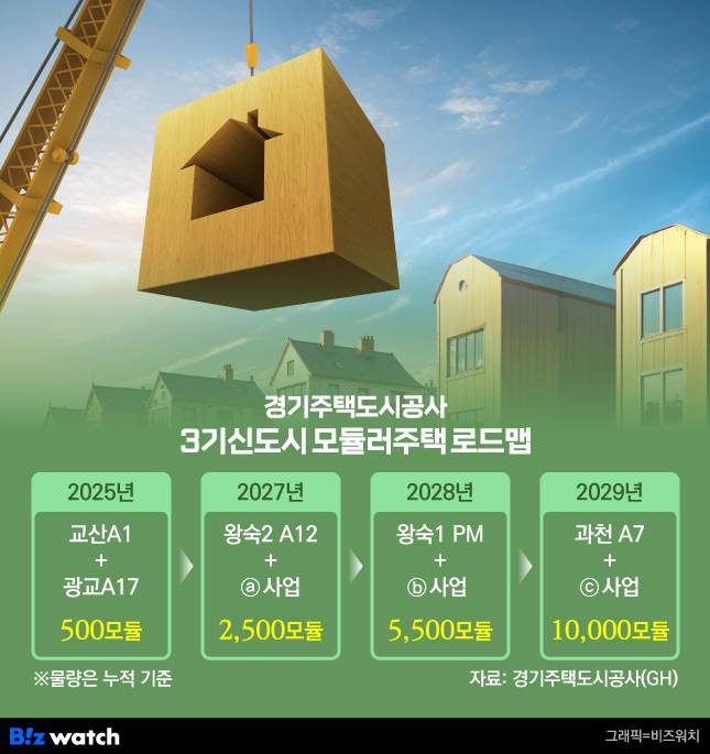 GH 3기 신도시 모듈러주택 로드맵/그래픽=비즈워치