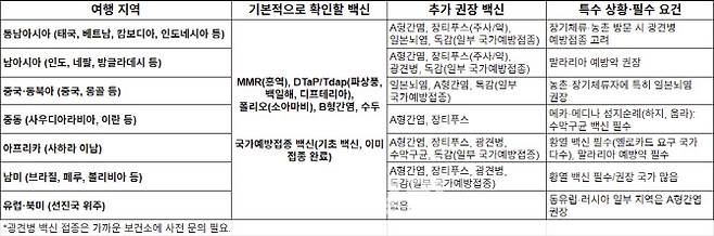 (자료=질병관리청 예방접종도우미 정리)