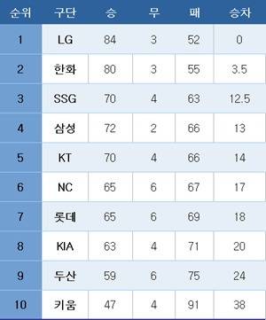 프로야구 중간 순위(25일). ⓒ News1