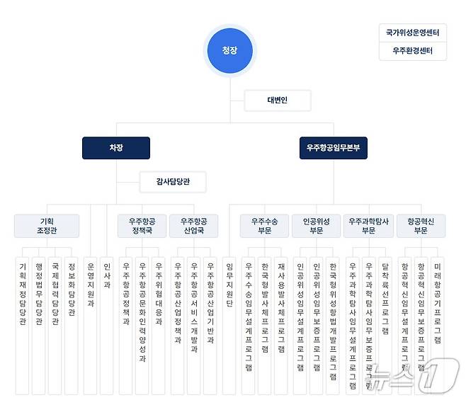 우주항공청 조직도. 오른쪽 우주항공임무본부를 존 리 본부장이 이끌었다.(우주항공청 홈페이지 갈무리)/뉴스1