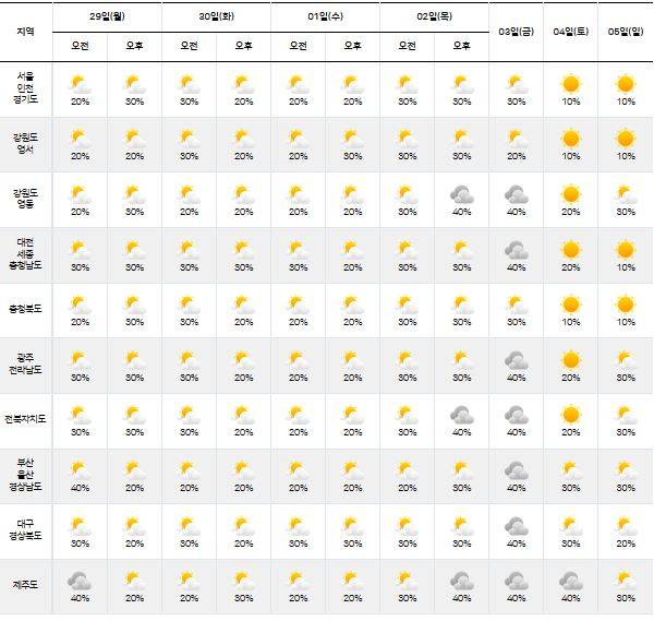 ⓒ기상청 다음주날씨, 주간날씨, 주간예보, 중기예보