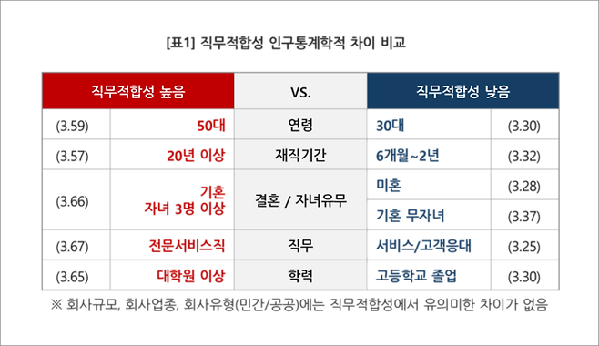 직무적합성 인구통계학적 차이 비교. (표: 컨슈머인사이트)