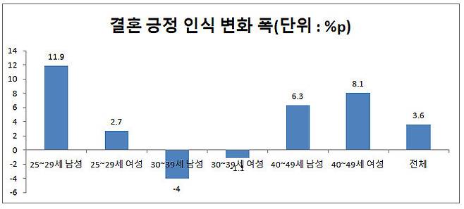 주 : 지난해 3월 조사와 올해 9월 조사의 비교 자료 : 저출산고령사회위원회