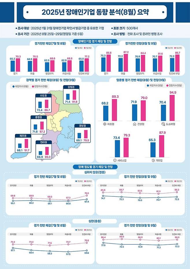 [서울=뉴시스] 2025년 8월 장애인기업 동향. (사진=장애인기업종합지원센터 제공) 2025.09.26. photo@newsis.com *재판매 및 DB 금지