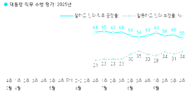 이재명 대통령 지지율 추이 (출처 한국갤럽 홈페이지)