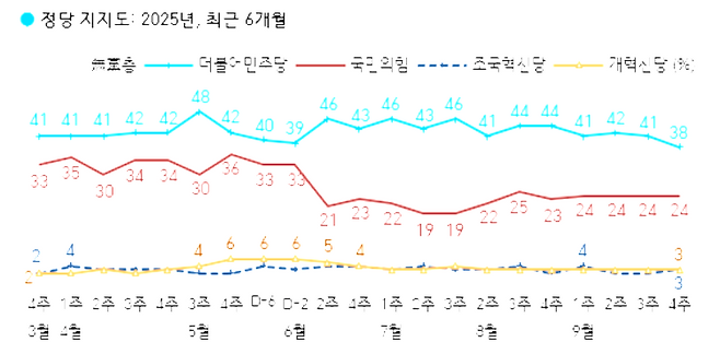 ​​​​​​정당 지지율 추이 (출처 한국갤럽 홈페이지)