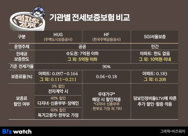 기관별 전세보증보험 비교./그래픽=비즈워치