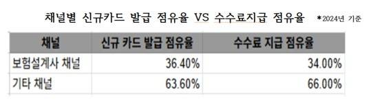 삼성생명과 삼성화재가 임직원의 성과평가(KPI)와 인센티브 제도를 이용해 보험설계사들에게 사실상 삼성카드 모집을 강요해 온 정황이 드러났다. 이는 위탁계약서 외 업무를 강요하지 못하도록 규정한 보험업법 제85조의3을 위반한 소지가 크다는 지적이다.(채널별 신규카드 발급 점유율 VS 수수료지급 점유율). /자료=더불어민주당 김현정의원실