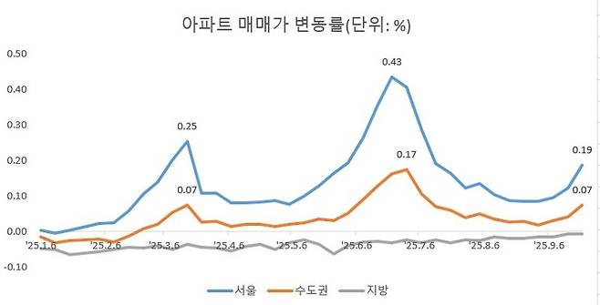 자료 : 한국부동산원