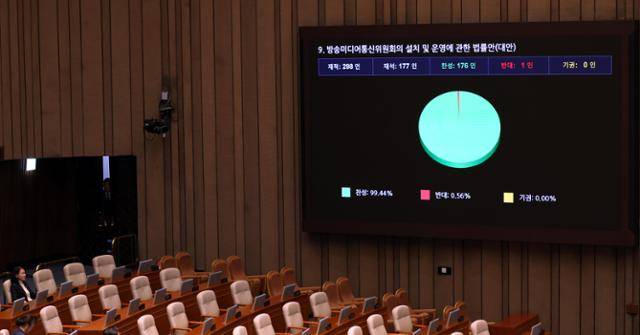 27일 국회에서 열린 본회의에서 방송미디어통신위원회의 설치 및 운영에 관한 법률안(대안)이 재적 298인, 재석 177인 중 찬성 176인 반대 1인으로 가결됐다. 뉴시스