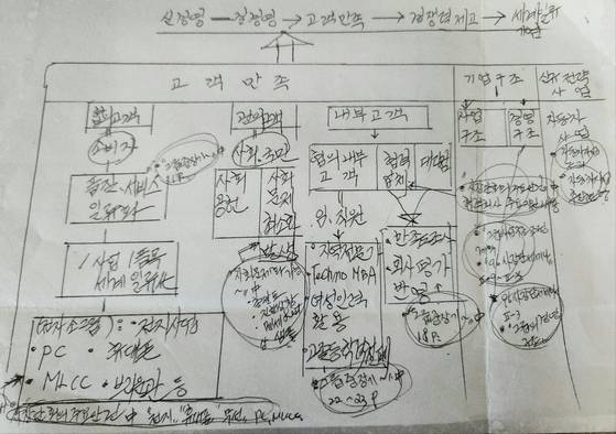 신경영 개념을 그린 마스터플랜 구조도. [중앙포토]