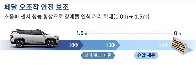 기아 EV5에 적용된 페달 오조작 안전 보조 기능 작동 방식 안내 이미지 [기아 제공]