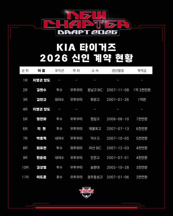 KIA 타이거즈 2026 신인 입단 계약 현황(표=KBO)