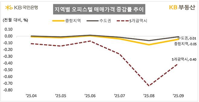 지역별 오피스텔 매매가격 증감률.(KB부동산 제공) / 뉴스1 ⓒ News1