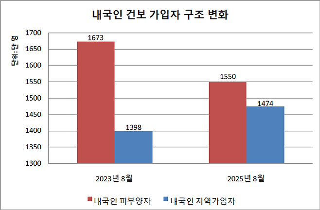 최근 2년새 내국인 건보 피부양자가 122만 명 이상 급감하는 동안, 지역가입자는 75만 명 급증했다. 문재인케어로 인해 건보재정이 악화하면서, 피부양자 기준이 엄격해진 영향이라는 분석이다. ⓒ데일리안 정도원 기자